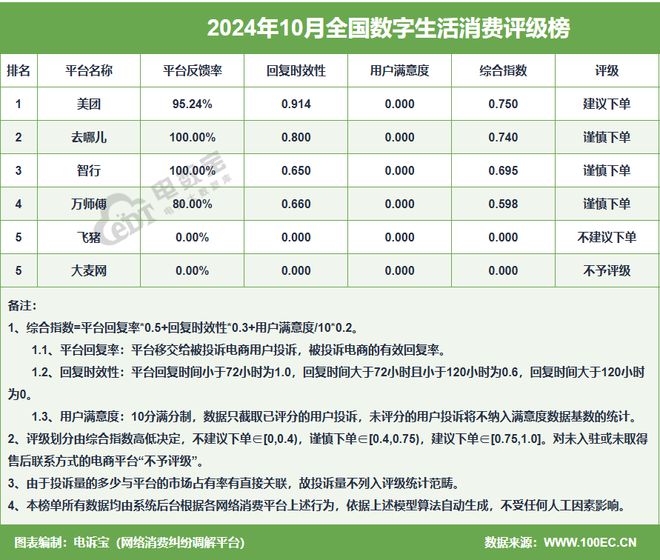 等入选10月全国数字生活十大典型投诉案例尊龙AG网站途虎养车 万师傅 美团外卖