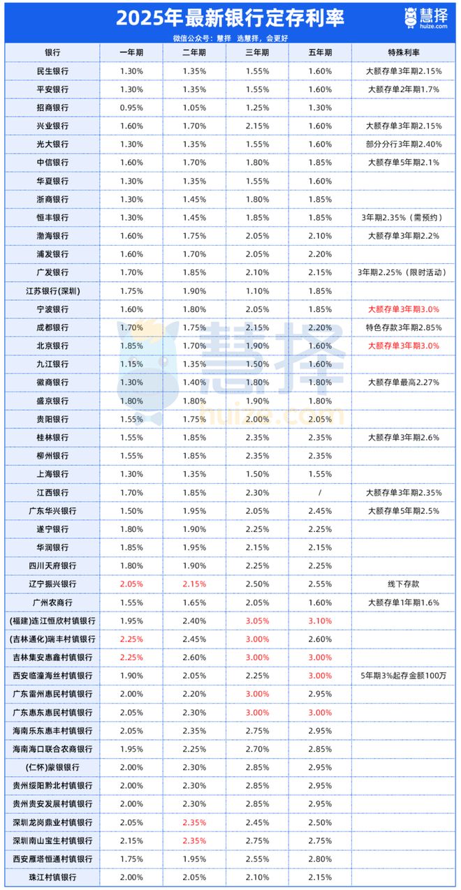 31日全国各大银行存款利率一览表尊龙凯时app平台2025年5月