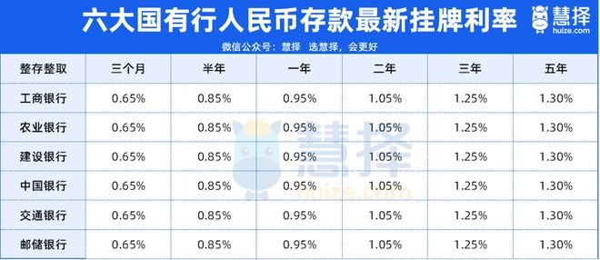31日全国各大银行存款利率一览表尊龙凯时app平台2025年5月(图3)